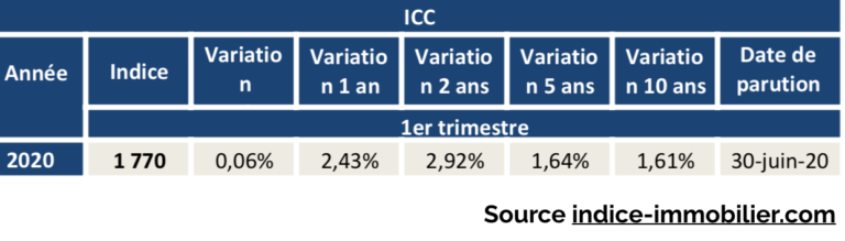 ICC1T2020_IndicesducoutdelaconstructionINSEE — Indices