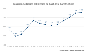 L’indice ICC accroît de 0,40 % au deuxième trimestre 2020