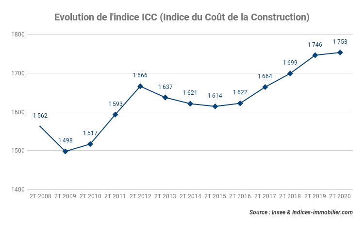 L’indice ICC accroît de 0,40 % au deuxième trimestre 2020