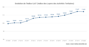 L’indice ILAT baisse de -0,12 % au second trimestre 2020