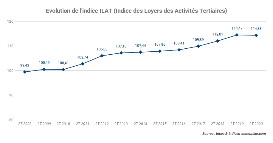 L’indice ILAT baisse de -0,12 % au second trimestre 2020