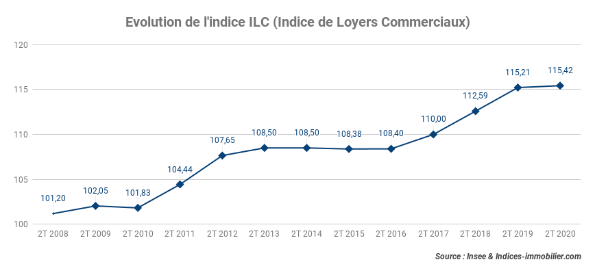 L’indice ILC progresse de 0,18 % au deuxième trimestre 2020