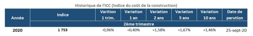 Évolution de l’Indice du Coût de la Construction