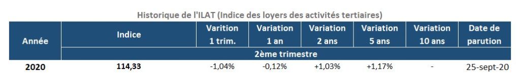 Évolution de l’Indice des Loyers d’Activités Tertiaires