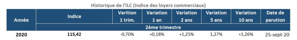 Évolution de l’Indice des Loyers Commerciaux