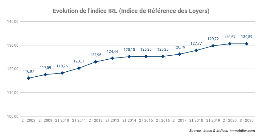 L’indice IRL progresse de 0,46 % sur un an au troisième trimestre 2020