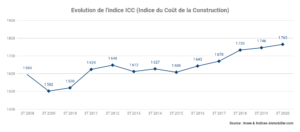 L’INDICE ICC 3T 2020 GAGNE +1,09 % SUR UN AN AU TROISIÈME TRIMESTRE 2020