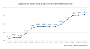 L’indice ILC progresse de 0,09 % sur un an au troisième trimestre 2020