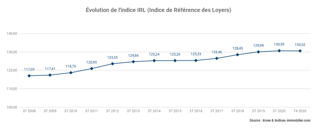 L’indice IRL gagne +0,20 % sur un an au quatrième trimestre 2020