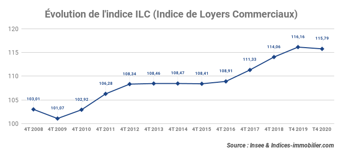 L’indice ILC inscrit une baisse annuelle de -0,32 % au quatrième trimestre 2020