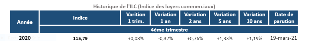 Historique de l'indice ILC au 4T 2020