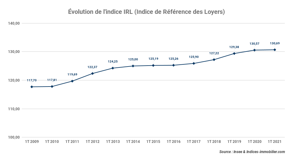 L’indice IRL progresse de +0,09 % sur un an au premier trimestre 2021