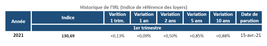 Évolution de l’indice de référence des loyers