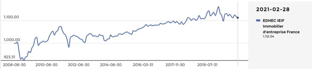 L’indice EDHEC IEIF Immobilier d’Entreprise France au 28 février 2021