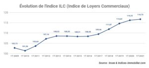 L’indice ILC inscrit une variation annuelle de +0,43 % au premier trimestre 2021