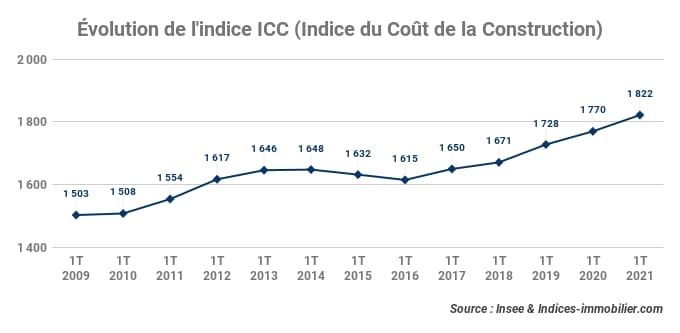 evolution-indice-icc-1t-2021
