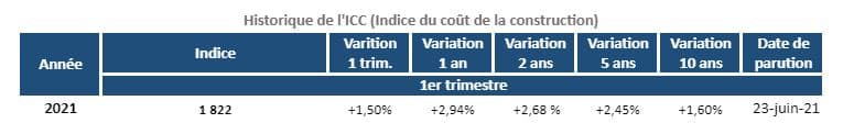 indice-icc-historique-1t-2021