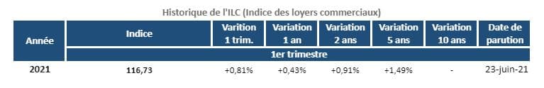 ilc-historique-1t-2021