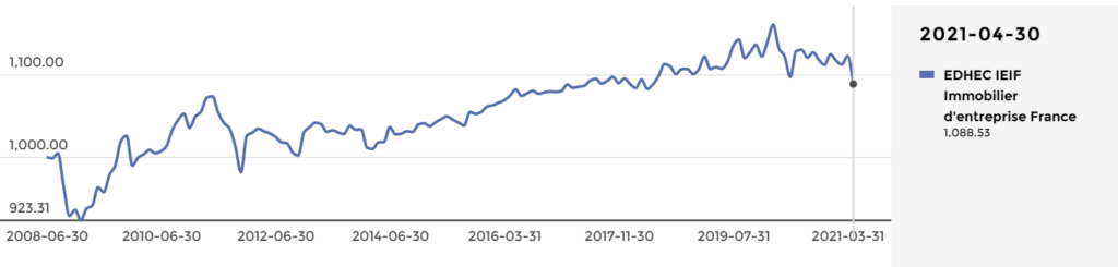 l’indice-de-prix-de-l’immobilier-d’entreprise-et-les-scpi