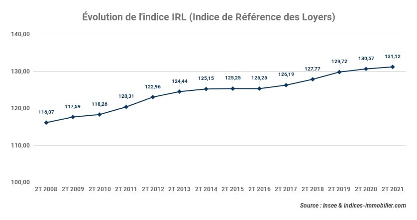 evolution-indice-irl-au-2t-2021