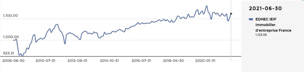 L’indice EDHEC IEIF Immobilier d’Entreprise France au 30 juin 2021