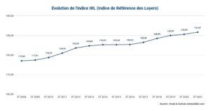 lindice-irl-gagne-083-sur-un-an-au-troisième-trimestre-2021