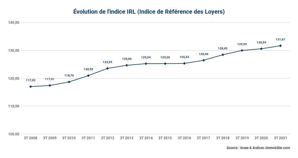 Evolution de l'indice IRL au 3T 2021