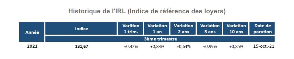 Historique indice IRL au 3T 2021