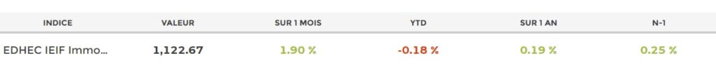 l’indice-edhec-ieif-immobilier-d’entreprise-france-gagne-+1,9-%-en-septembre-2021