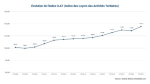 l’indice-ilat-gagne-près-de-+3-%-sur-un-an-au-troisième-trimestre-2021