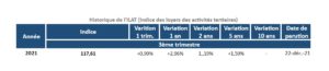 l’indice-ilat-gagne-près-de-+3-%-sur-un-an-au-troisième-trimestre-2021