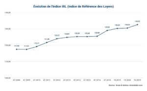 l’indice-irl-s’accélère-de-+1,61-%-sur-un-an-au-quatrième-trimestre-2021-(4t)
