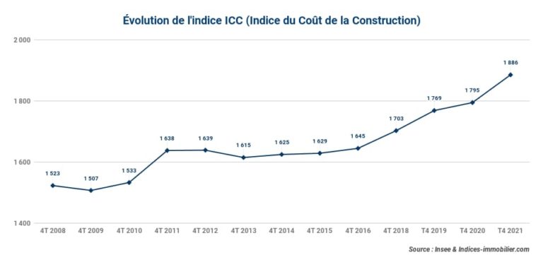 30-03-2022_Evolution-de-lindice-ICC-Indice-du-Cout-de-la-Construction