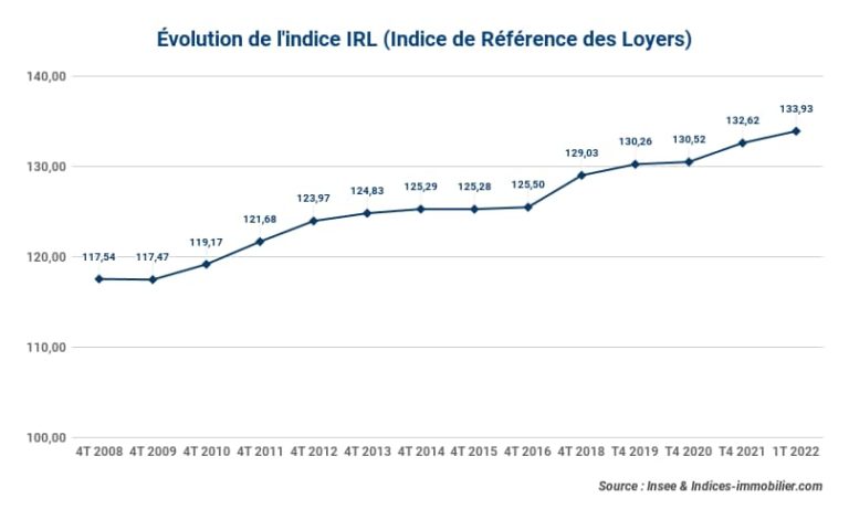 23-05-2022_Evolution-de-lindice-IRL-Indice-de-Reference-des-Loyers