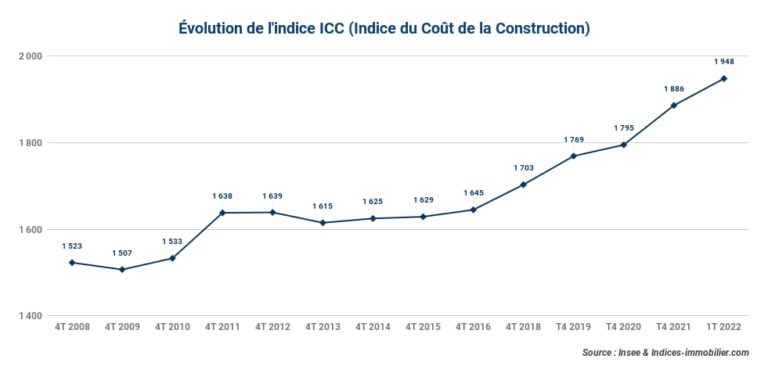 L’indice ICC enregistre une accélération annuelle de +6,92 % au premier