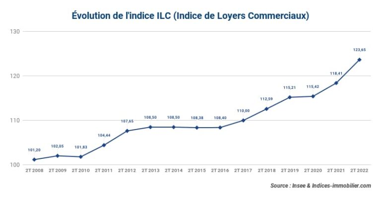 L’indice ILC s’accélère de  4,43 % sur un an au deuxième trimestre 2022