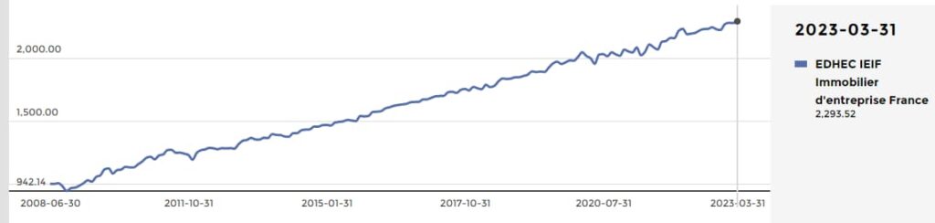 l’indice-edhec-ieif-immobilier-d’entreprise-france-au-31-mars-2023