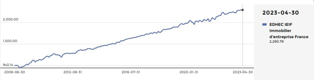 l-indice-edhec-ieif-immobilier-d-entreprise-france-au-30-avril-2023