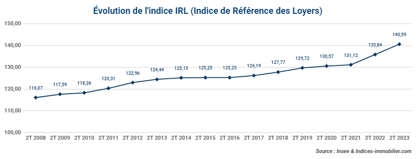 evolution-de-l'indice-irl-au-2t-2023
