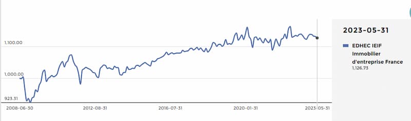 l’indice-edhec-ieif-immobilier-d’entreprise-france-au-31-mai-2023