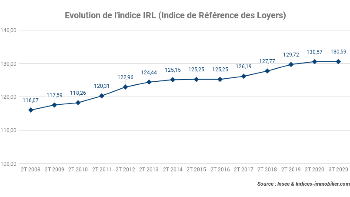 Evolution-de-lindice-IRL-Indice-de-Reference-des-Loyers_3T-2020