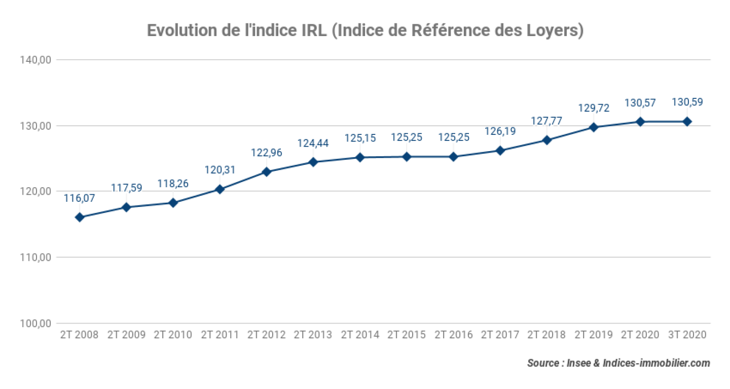 Evolution-de-lindice-IRL-Indice-de-Reference-des-Loyers_3T-2020