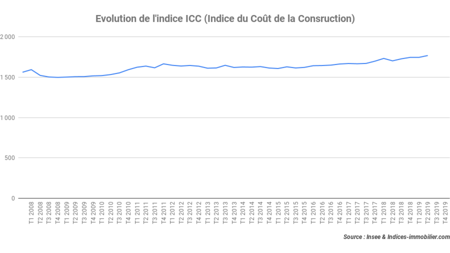 Evolution-de-lindice-ICC-Indice-du-Coût-de-la-Consruction_4T-2019-1