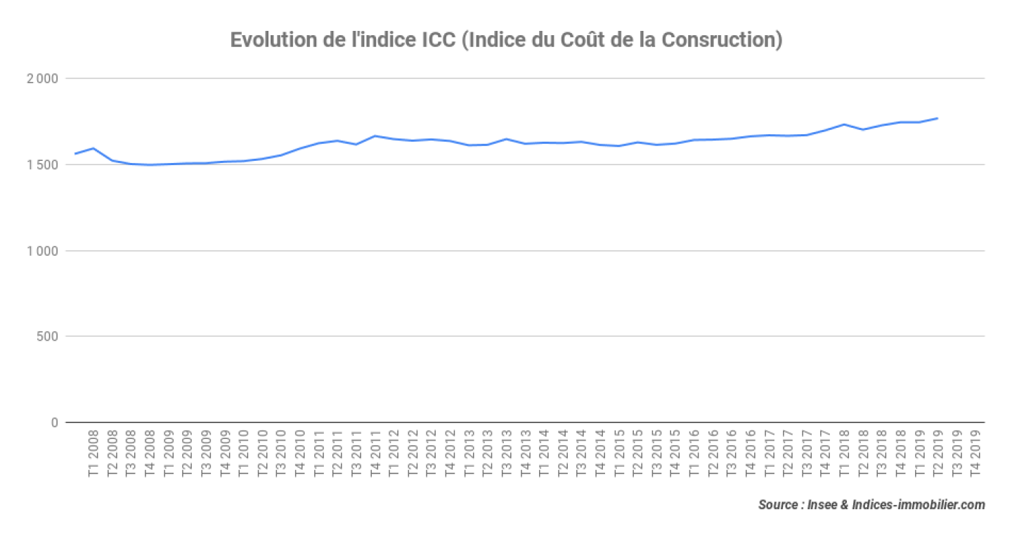 Evolution-de-lindice-ICC-Indice-du-Coût-de-la-Consruction_4T-2019-1