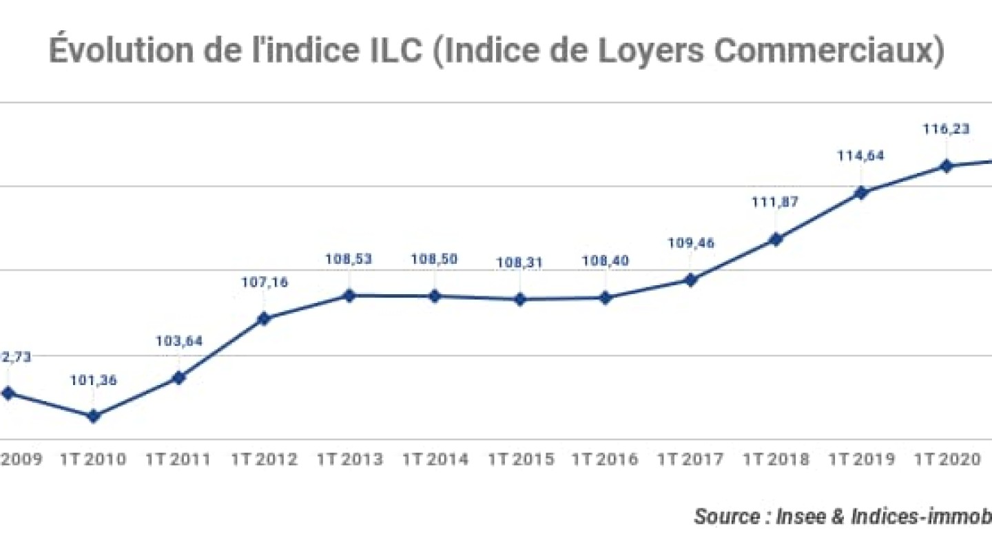 evolution-de-indice-ilc_indice-de-loyers-commerciaux_1t-2021