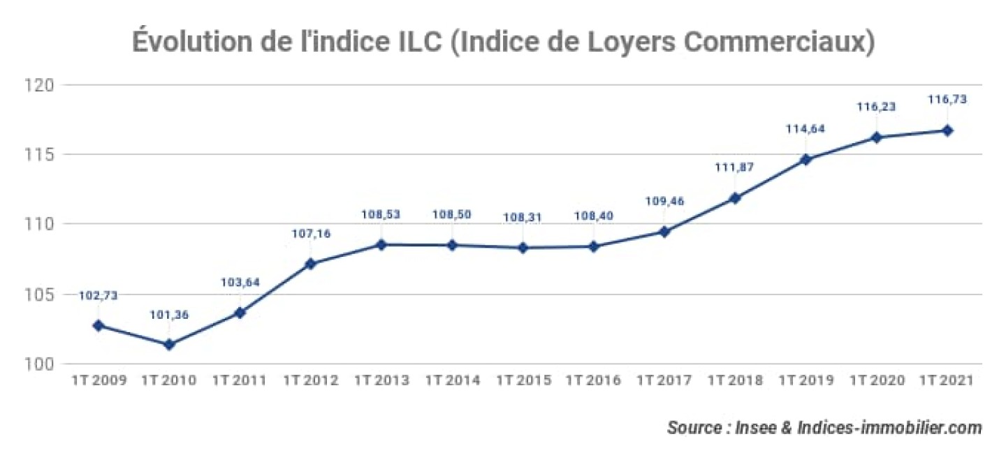 evolution-de-indice-ilc_indice-de-loyers-commerciaux_1t-2021