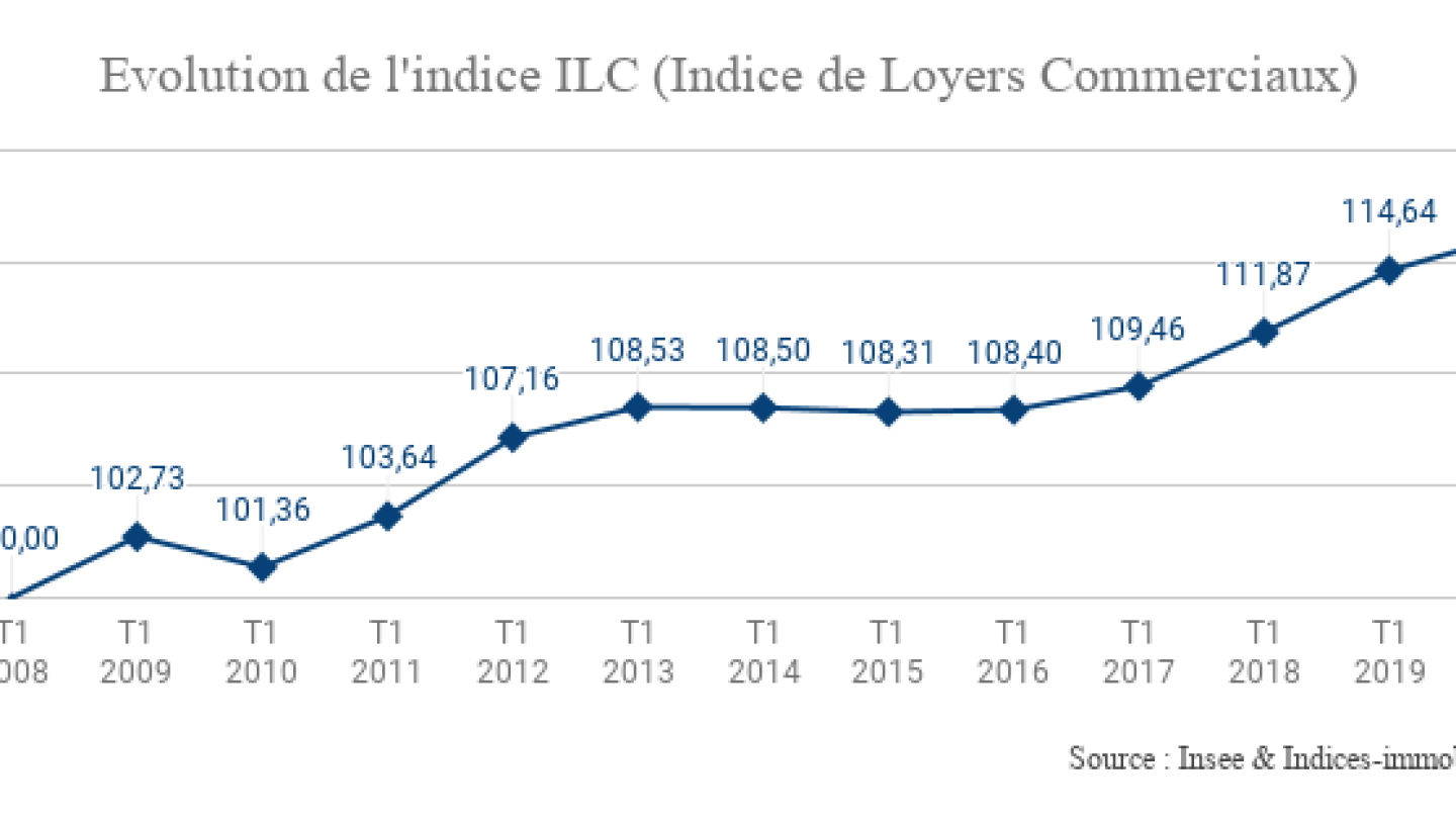 Evolution-de-lindice-ILC-Indice-de-Loyers-Commerciaux_T1-2020