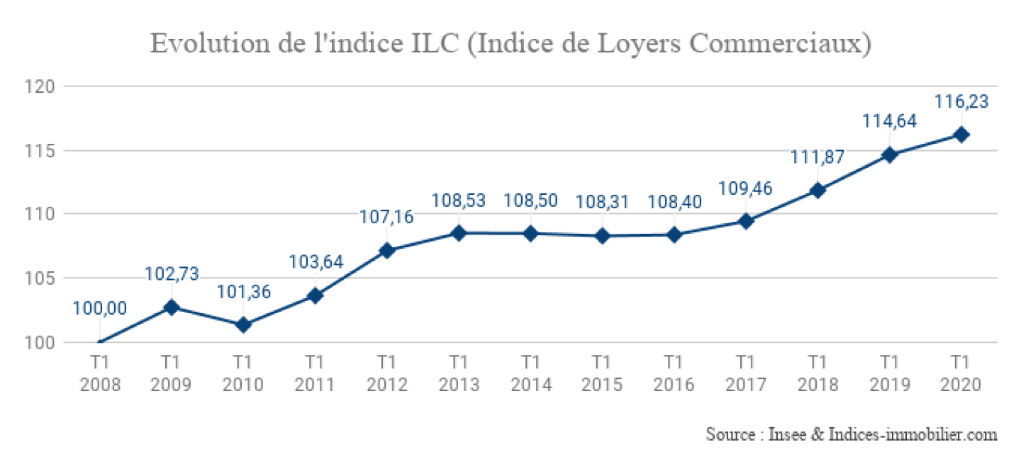 Indice des loyers commerciaux 2019 insee