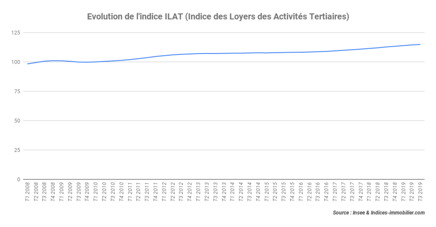 Evolution-de-lindice-ILAT-Indice-des-Loyers-des-Activités-Tertiaires_3T-2019