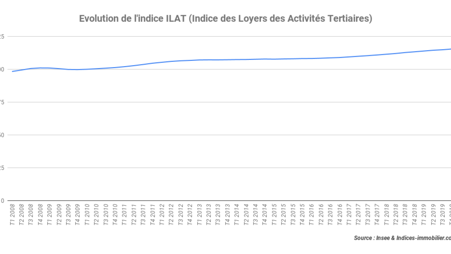 Evolution-de-lindice-ILAT-Indice-des-Loyers-des-Activités-Tertiaires_4T-2019